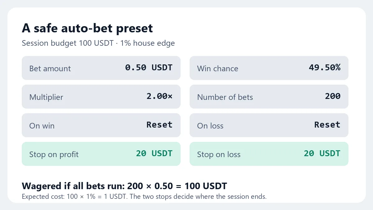 An auto-bet preset with stake, win chance, number of bets and both stops filled in