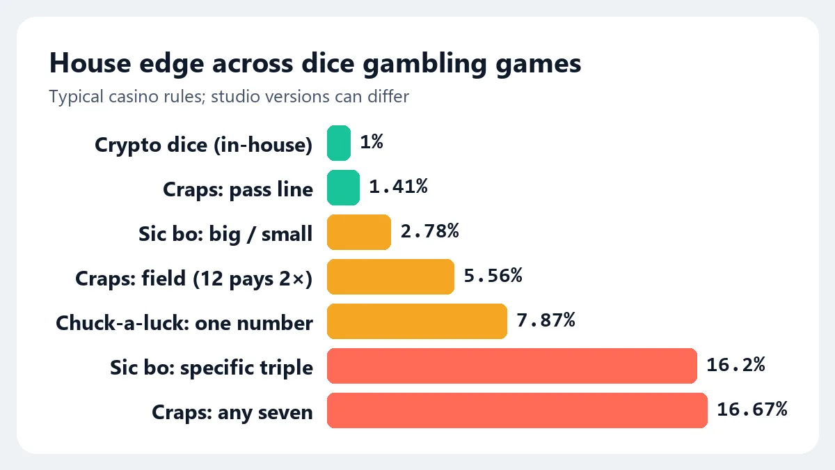 Bar chart comparing the house edge of crypto dice, craps, sic bo and chuck-a-luck bets