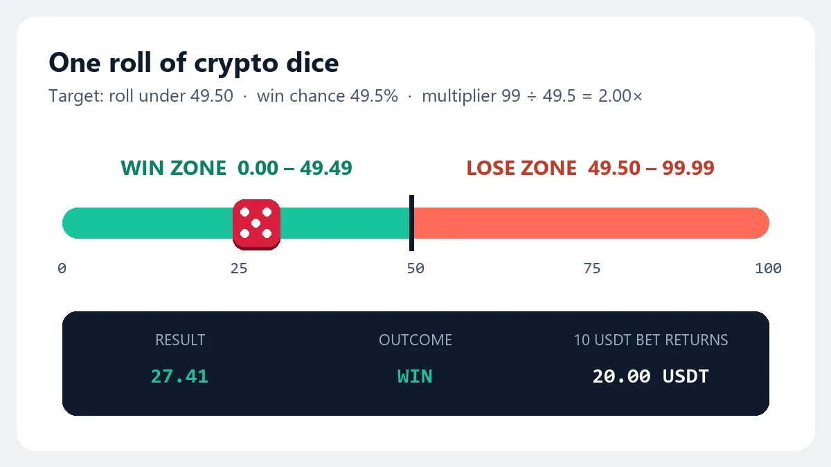 Diagram of a crypto dice roll bar with a win zone under 49.50 and a roll of 27.41