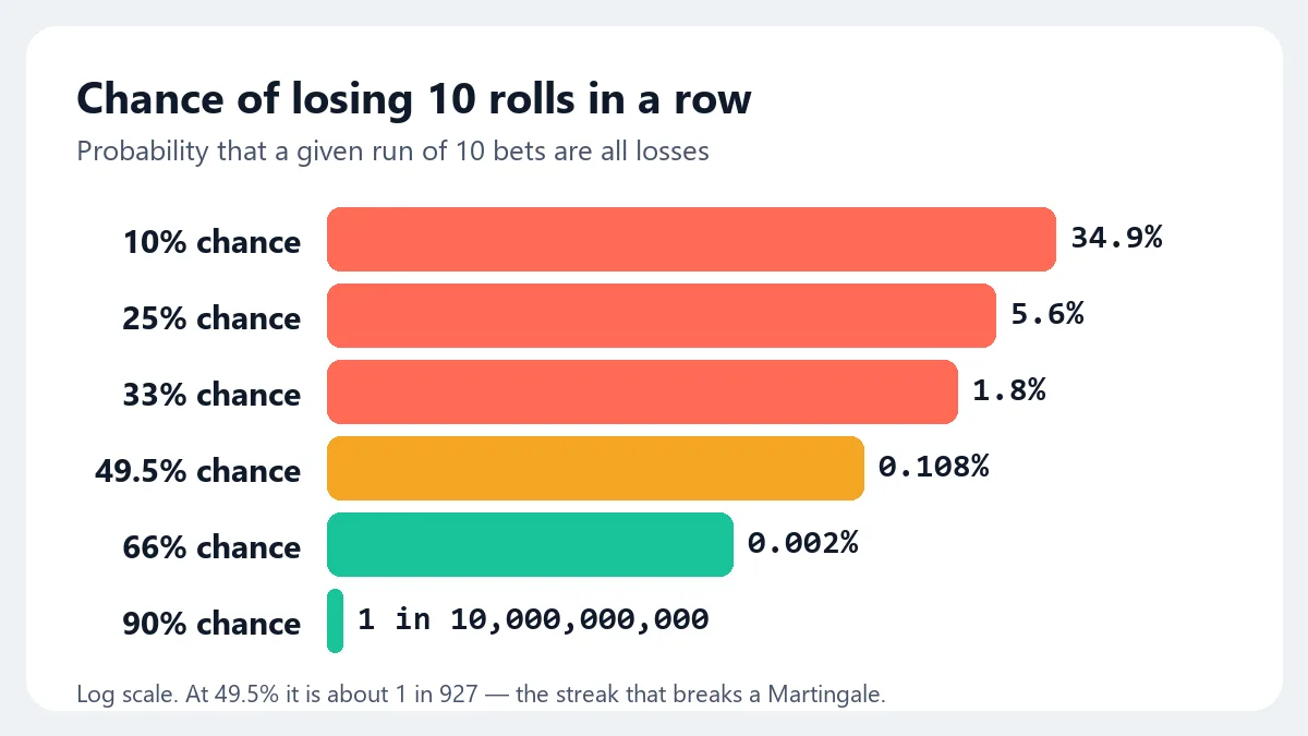 Bar chart of the chance of losing ten dice rolls in a row at different win chances